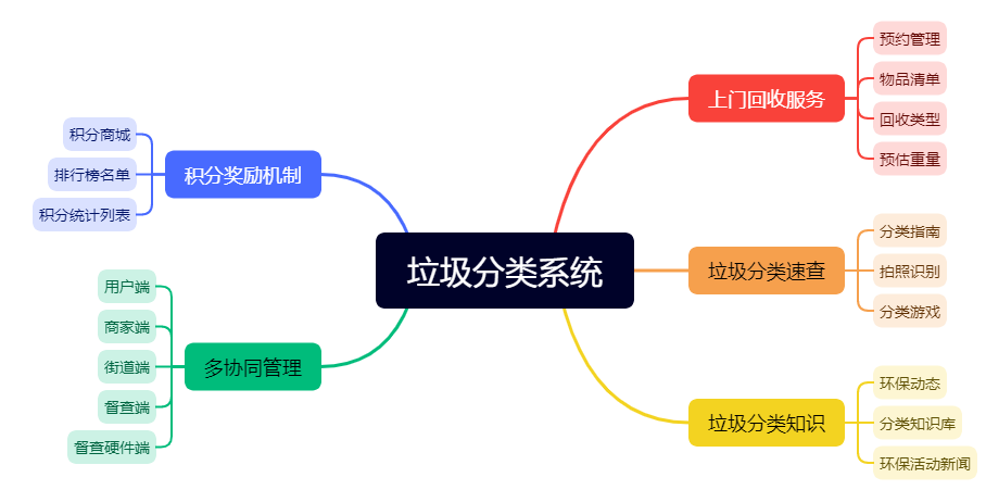 垃圾分類系統(tǒng).png